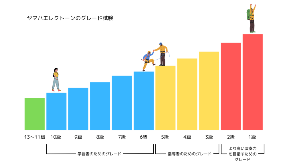 ヤマハエレクトーンのグレード試験